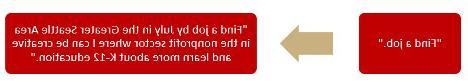 而不是“找份工作," try "Find a job by July in the Greater Seattle Area in the nonprofit sector w在这里 I can be creative 和 learn more about K-12 education."